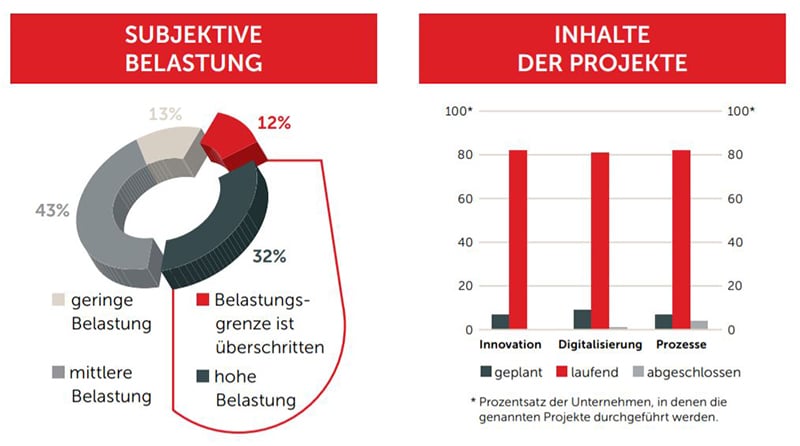 Grafik - Forsa-Studie „Führungsbarometer“